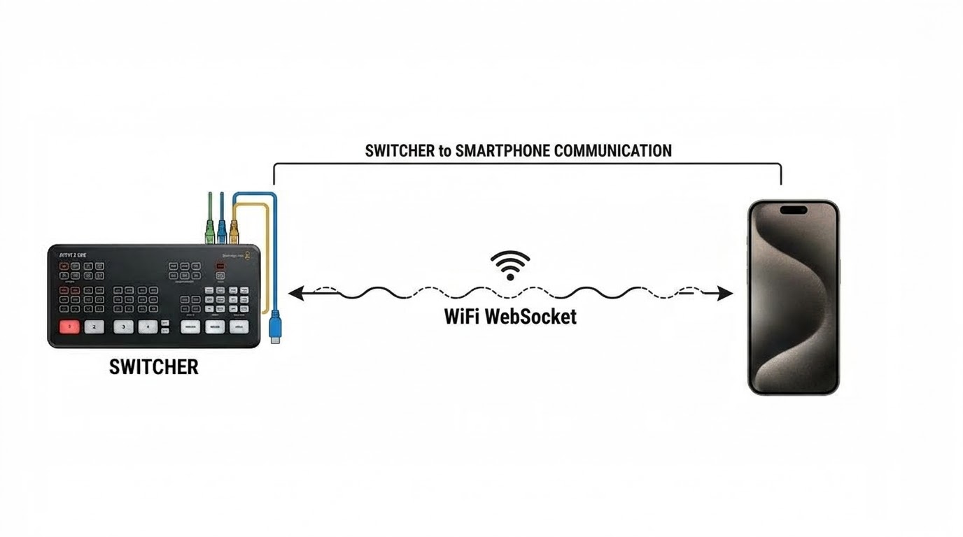 Free edition operation: switcher → Free master → WiFi network → phone/browser (Web Tally) display flow