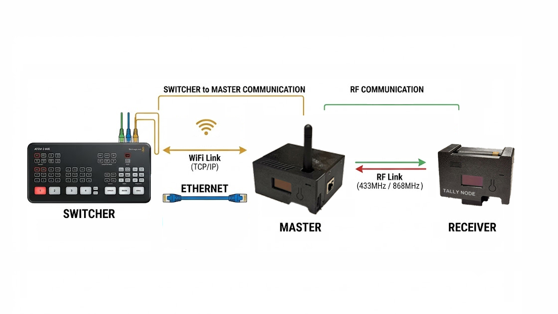 TALLY-NODE operation: switcher →Master (TX) →LoRa wireless →Receiver (RX) →LED display flow diagram